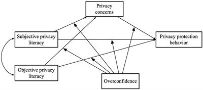 Are digital natives overconfident in their privacy literacy? Discrepancy between self-assessed and actual privacy literacy, and their impacts on privacy protection behavior